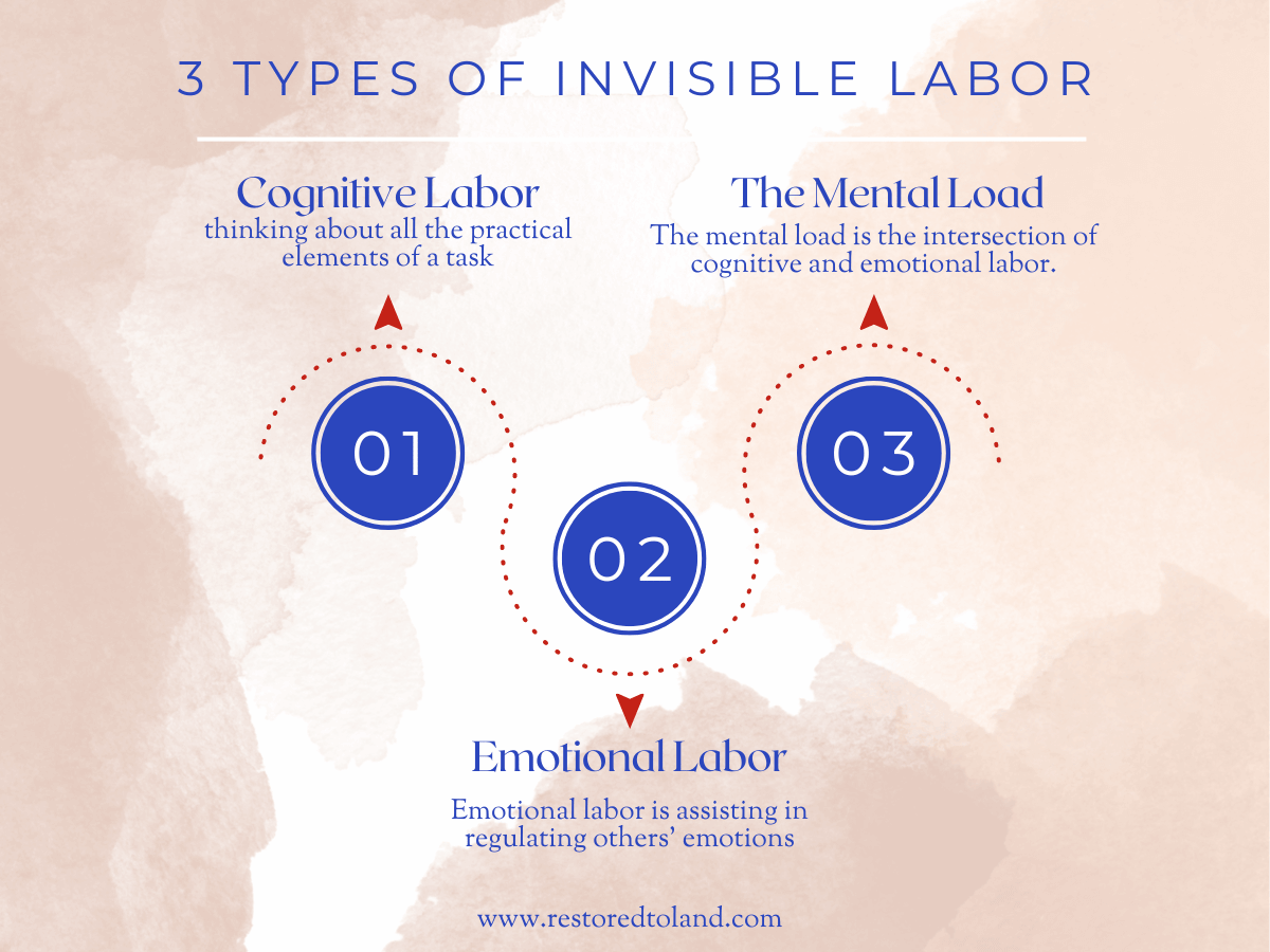 diagram that describes cognitive labor, emotional labor, and the mental load