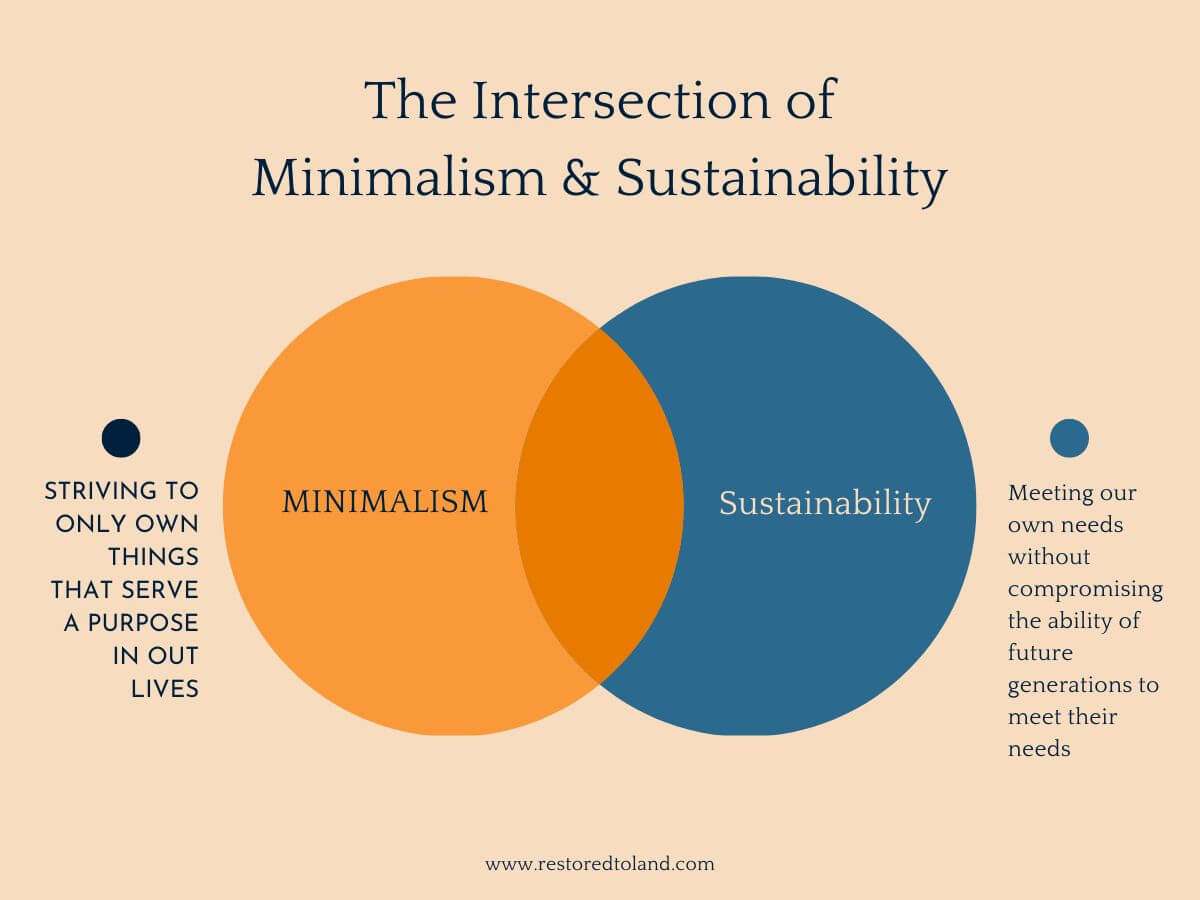 Venn diagram of the intersection of minimalism and sustainability
