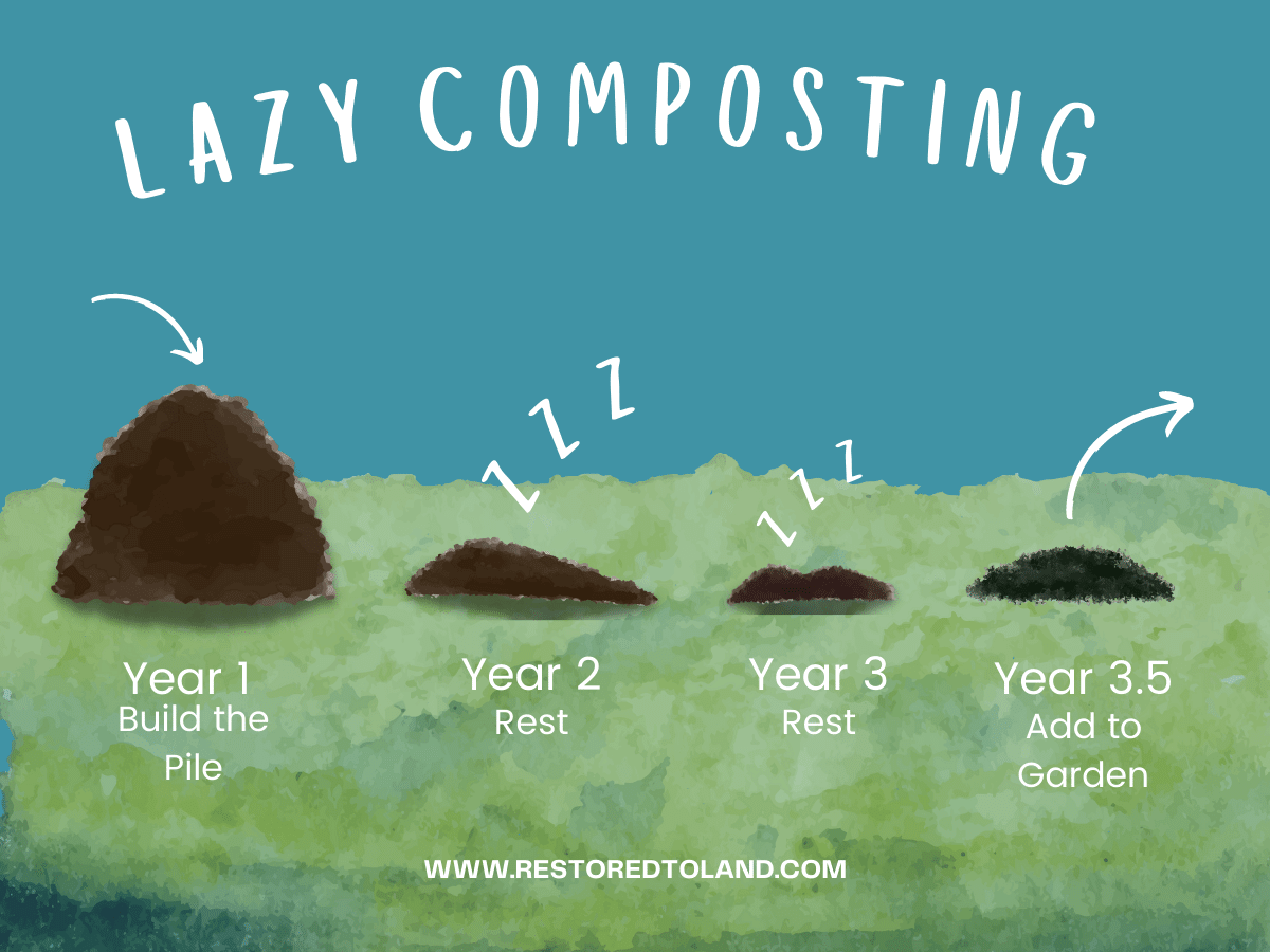 "Lazy Composting" over images of four compost piles on blue background